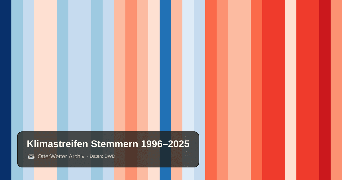 Klimastreifen Stemmern: Jahresmitteltemperaturen von blau (kühler) bis rot (wärmer)