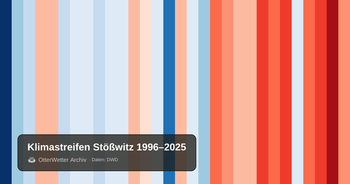 Klimastreifen Stößwitz: Jahresmitteltemperaturen von blau (kühler) bis rot (wärmer)