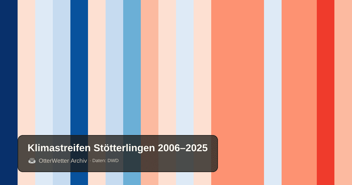 Klimastreifen Stötterlingen: Jahresmitteltemperaturen von blau (kühler) bis rot (wärmer)