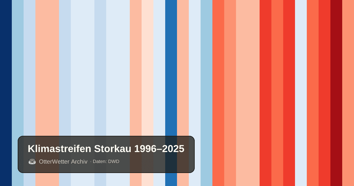 Klimastreifen Storkau: Jahresmitteltemperaturen von blau (kühler) bis rot (wärmer)