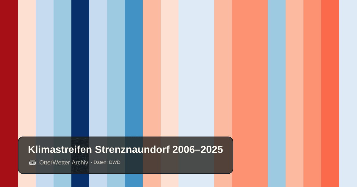 Klimastreifen Strenznaundorf: Jahresmitteltemperaturen von blau (kühler) bis rot (wärmer)