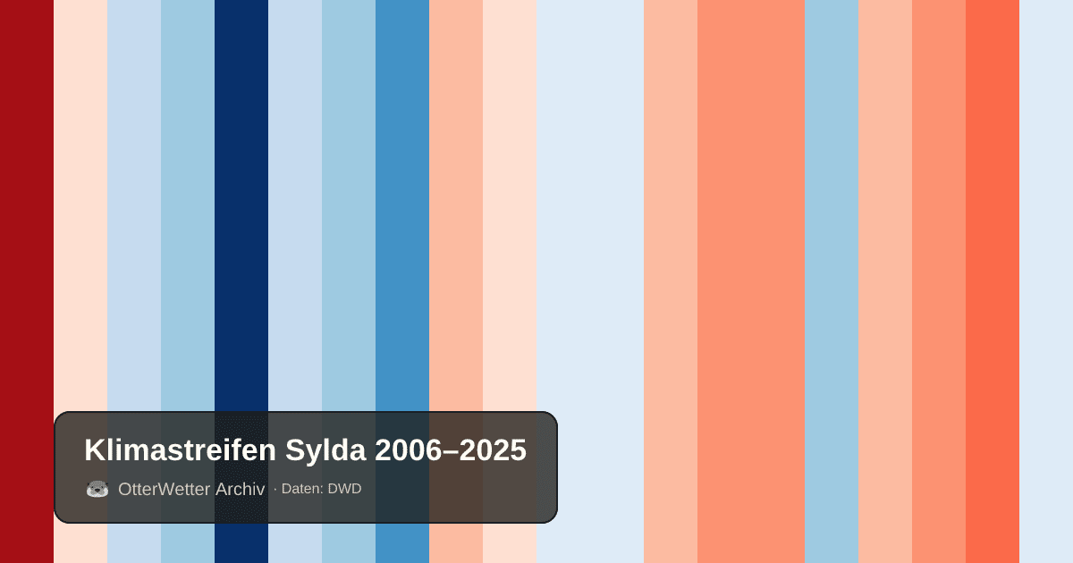 Klimastreifen Sylda: Jahresmitteltemperaturen von blau (kühler) bis rot (wärmer)