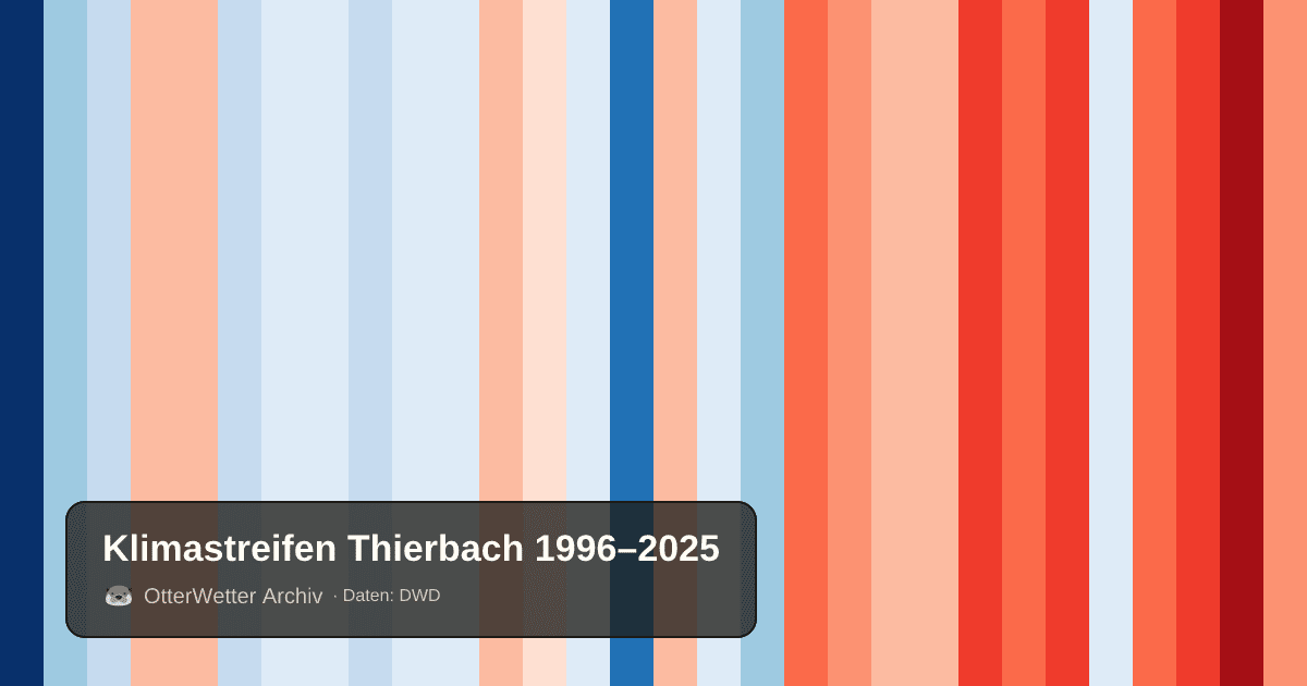 Klimastreifen Thierbach: Jahresmitteltemperaturen von blau (kühler) bis rot (wärmer)