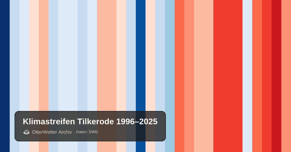 Klimastreifen Tilkerode: Jahresmitteltemperaturen von blau (kühler) bis rot (wärmer)