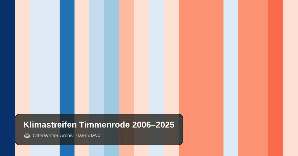 Klimastreifen Timmenrode: Jahresmitteltemperaturen von blau (kühler) bis rot (wärmer)