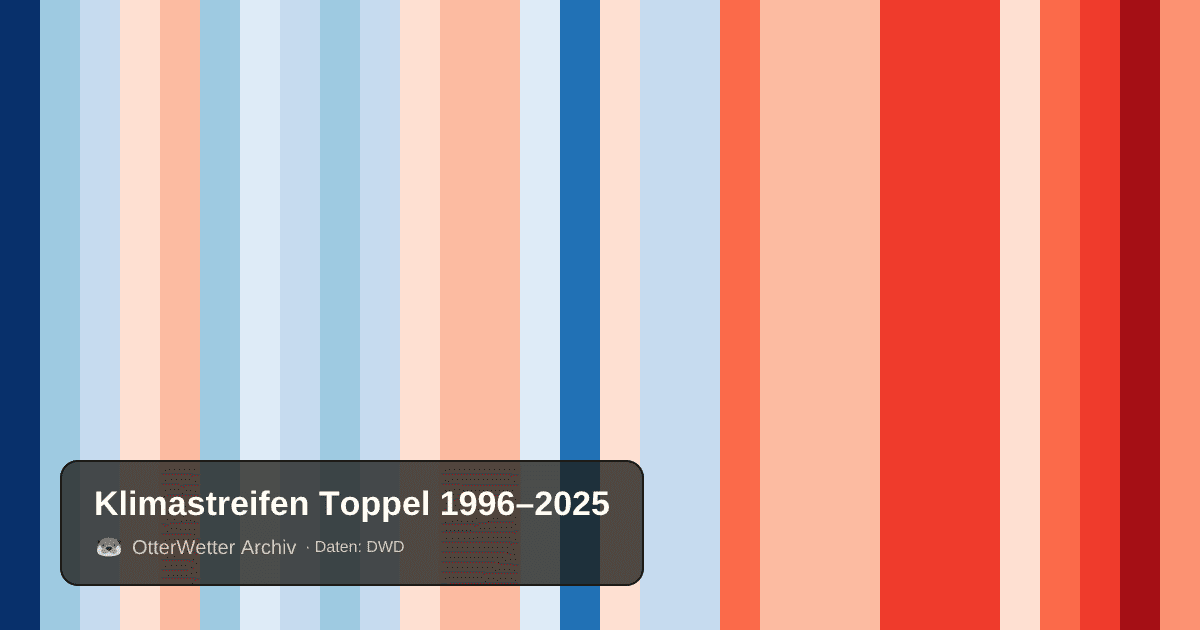 Klimastreifen Toppel: Jahresmitteltemperaturen von blau (kühler) bis rot (wärmer)