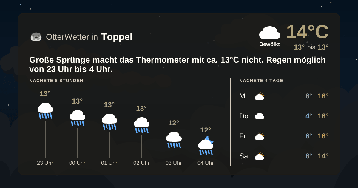 Widget-Vorschau für Toppel Wetter-Widget-Vorschau mit Vorhersagedaten für Toppel