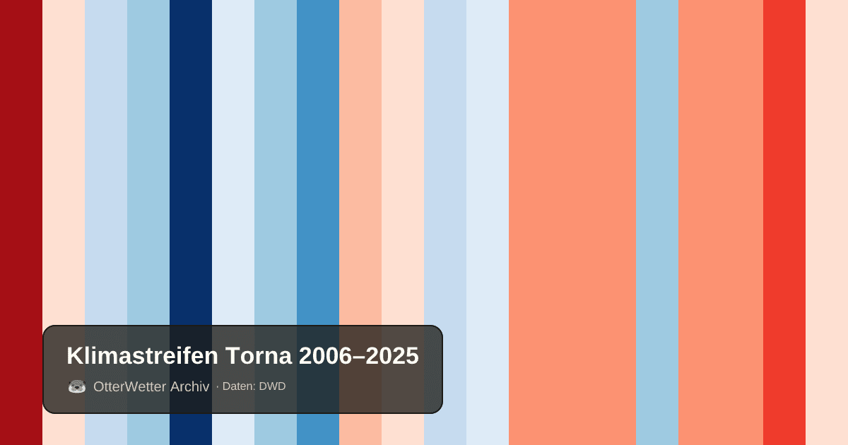 Klimastreifen Torna: Jahresmitteltemperaturen von blau (kühler) bis rot (wärmer)
