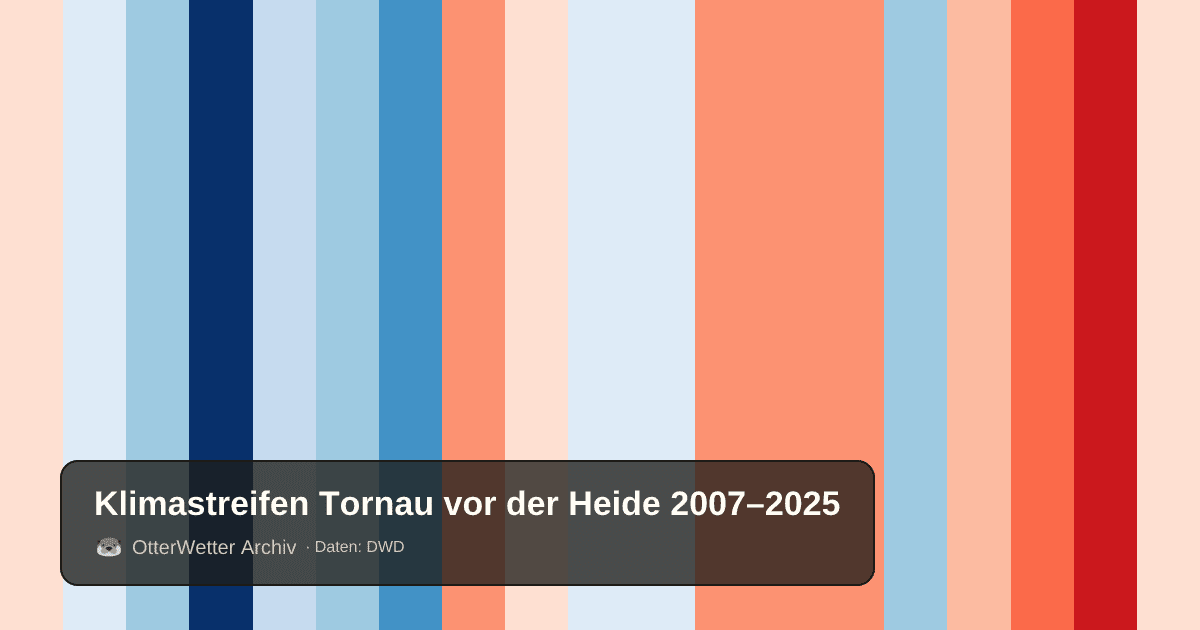 Klimastreifen Tornau vor der Heide: Jahresmitteltemperaturen von blau (kühler) bis rot (wärmer)