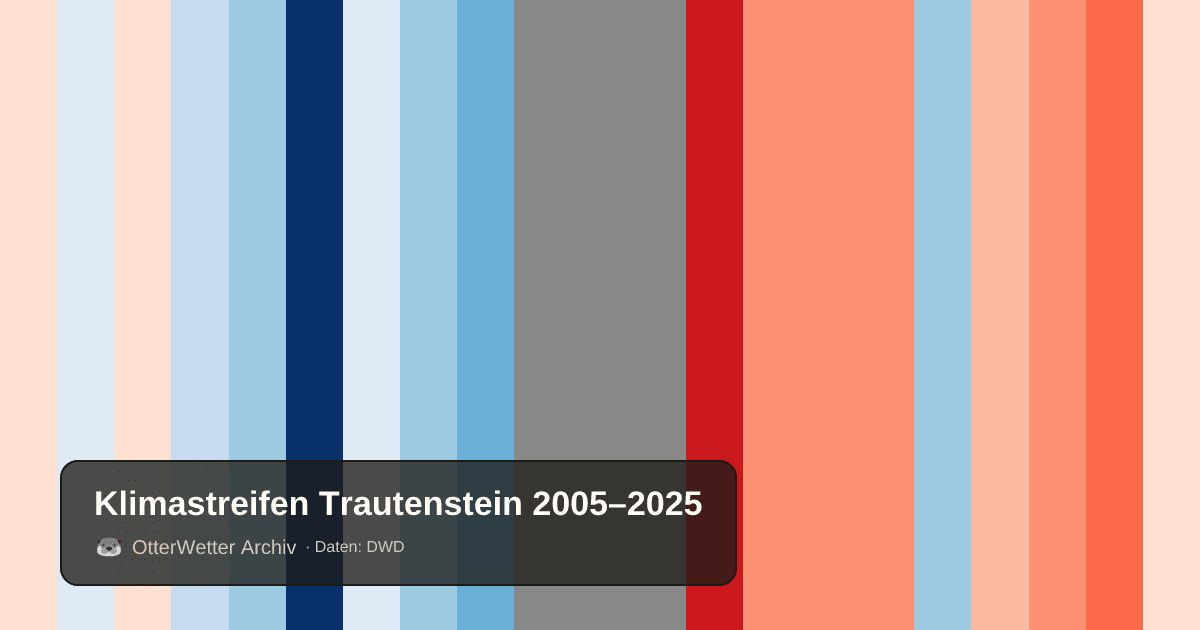 Klimastreifen Trautenstein: Jahresmitteltemperaturen von blau (kühler) bis rot (wärmer)