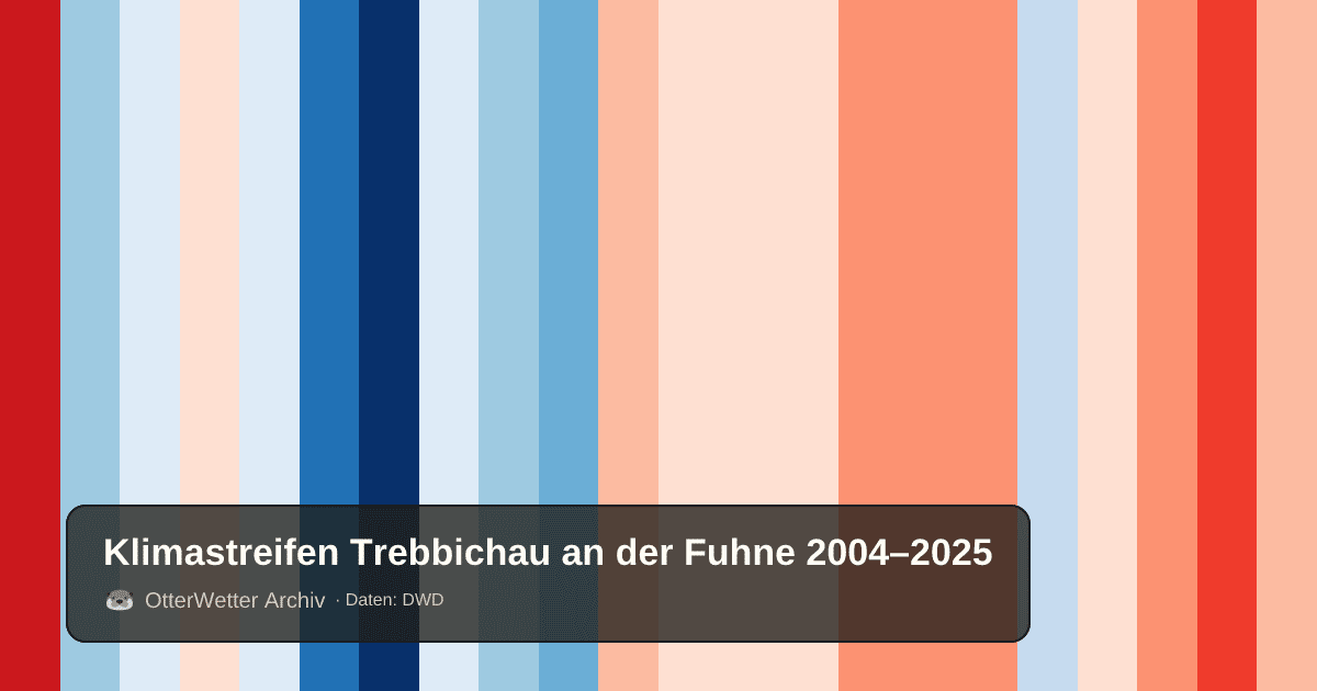Klimastreifen Trebbichau an der Fuhne: Jahresmitteltemperaturen von blau (kühler) bis rot (wärmer)