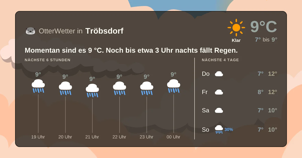 Wetter-Widget-Vorschau mit Vorhersagedaten für Tröbsdorf