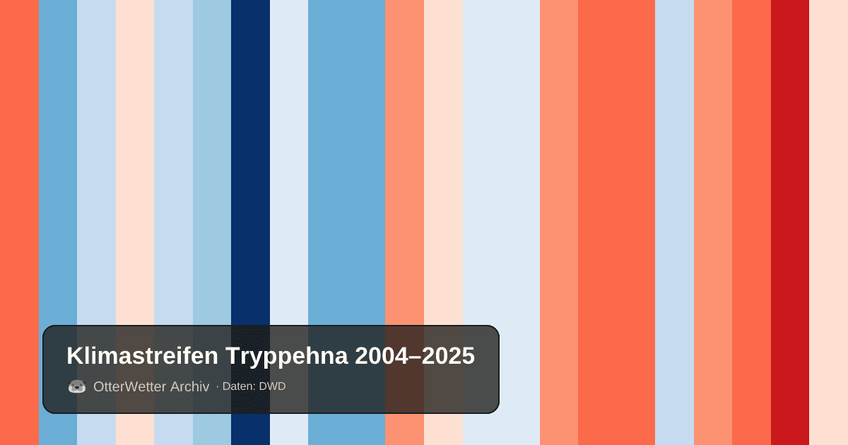 Klimastreifen Tryppehna: Jahresmitteltemperaturen von blau (kühler) bis rot (wärmer)