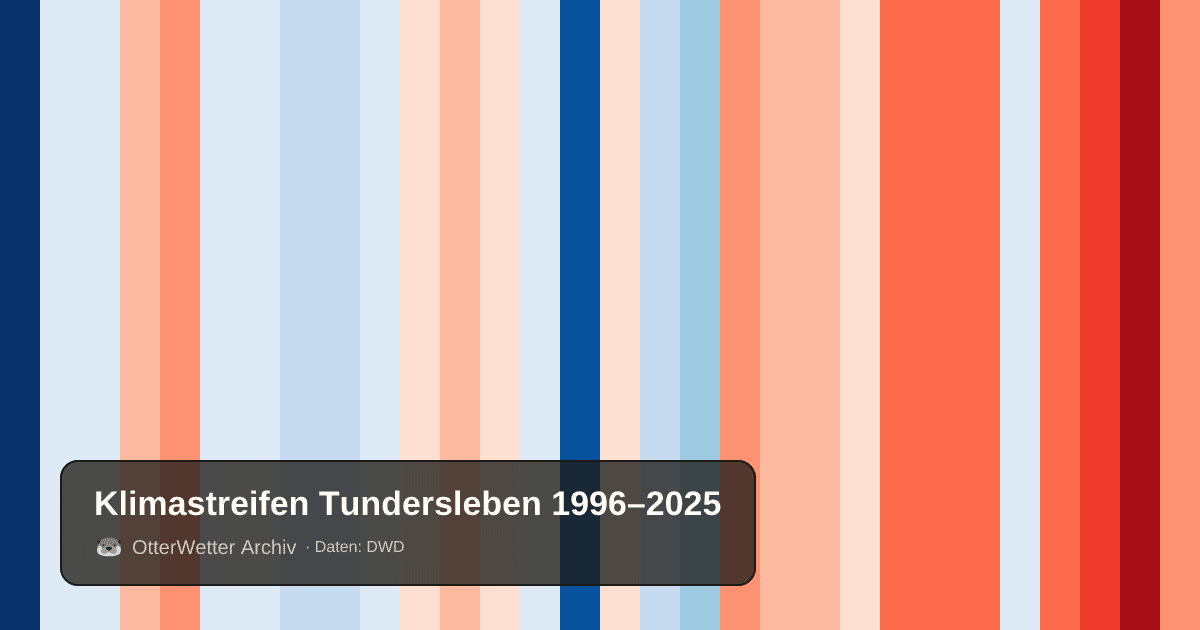 Klimastreifen Tundersleben: Jahresmitteltemperaturen von blau (kühler) bis rot (wärmer)