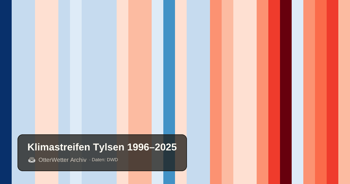 Klimastreifen Tylsen: Jahresmitteltemperaturen von blau (kühler) bis rot (wärmer)