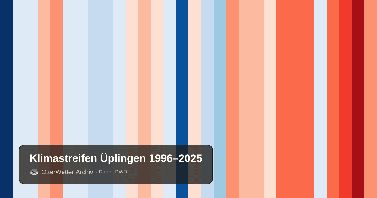 Klimastreifen Üplingen: Jahresmitteltemperaturen von blau (kühler) bis rot (wärmer)