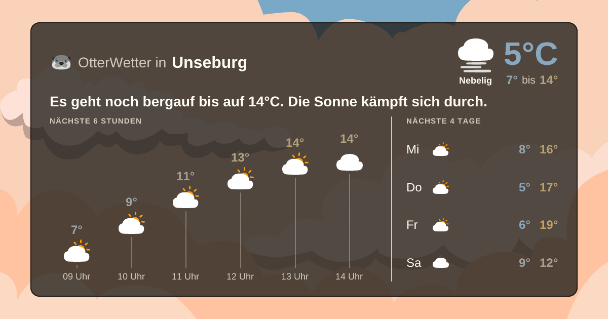 Widget-Vorschau für Unseburg Wetter-Widget-Vorschau mit Vorhersagedaten für Unseburg