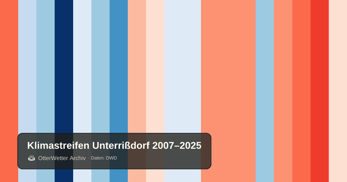 Klimastreifen Unterrißdorf: Jahresmitteltemperaturen von blau (kühler) bis rot (wärmer)
