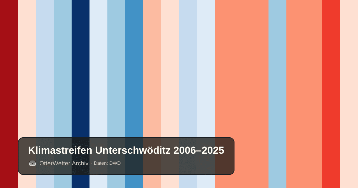 Klimastreifen Unterschwöditz: Jahresmitteltemperaturen von blau (kühler) bis rot (wärmer)