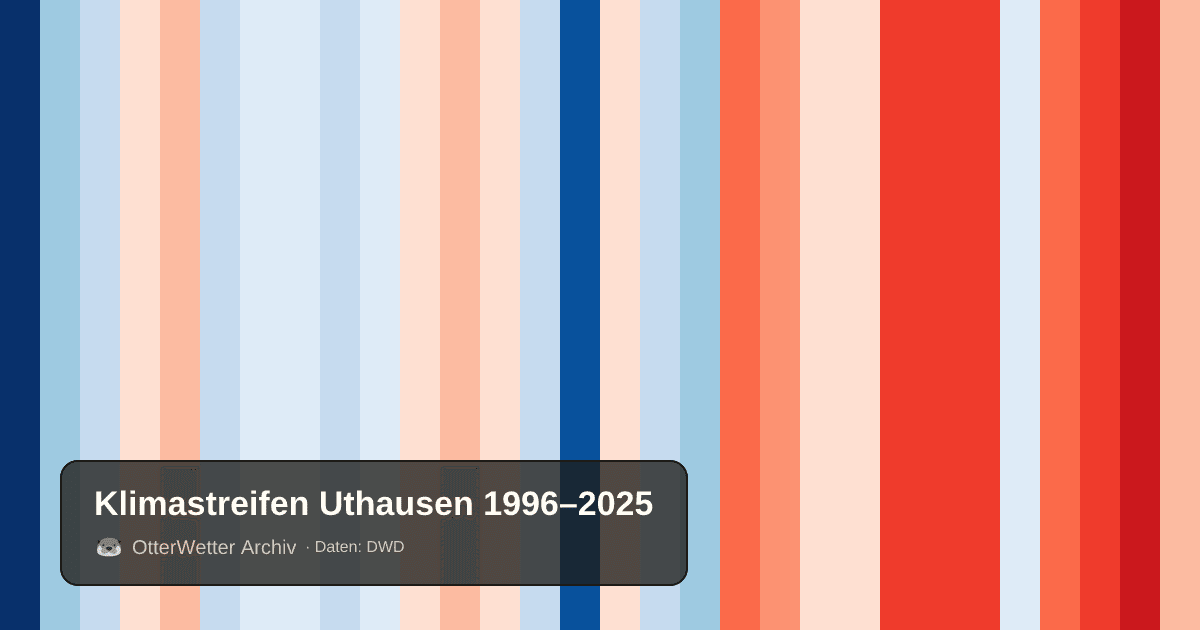 Klimastreifen Uthausen: Jahresmitteltemperaturen von blau (kühler) bis rot (wärmer)