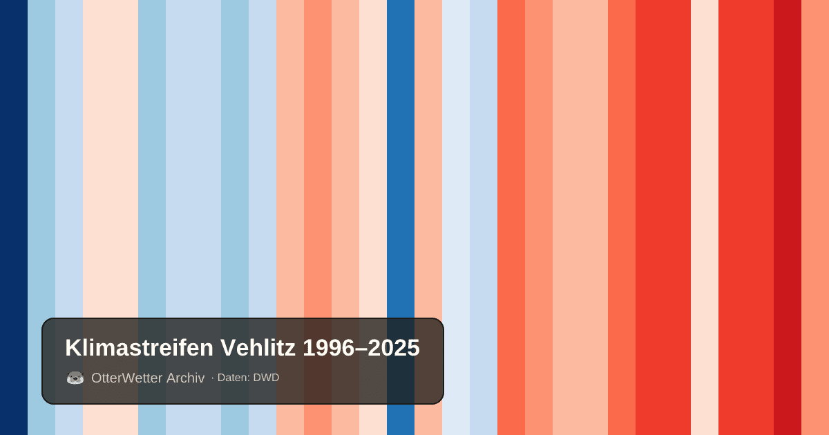 Klimastreifen Vehlitz: Jahresmitteltemperaturen von blau (kühler) bis rot (wärmer)