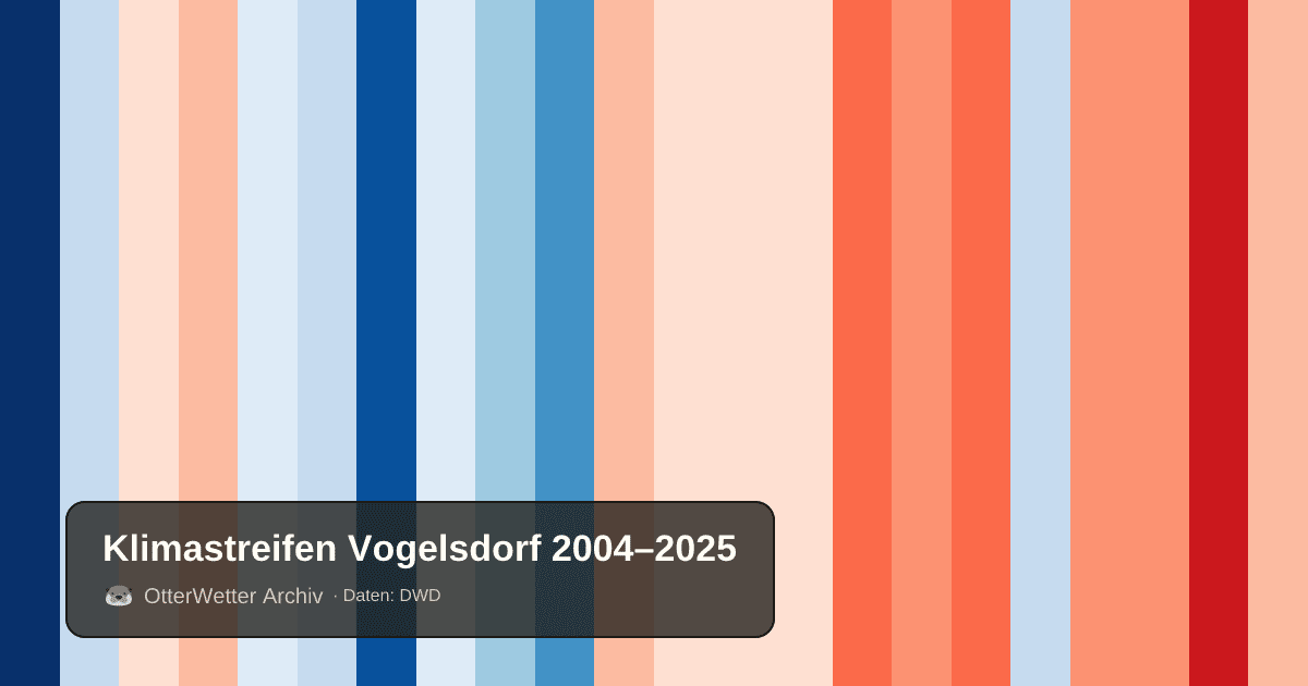 Klimastreifen Vogelsdorf: Jahresmitteltemperaturen von blau (kühler) bis rot (wärmer)