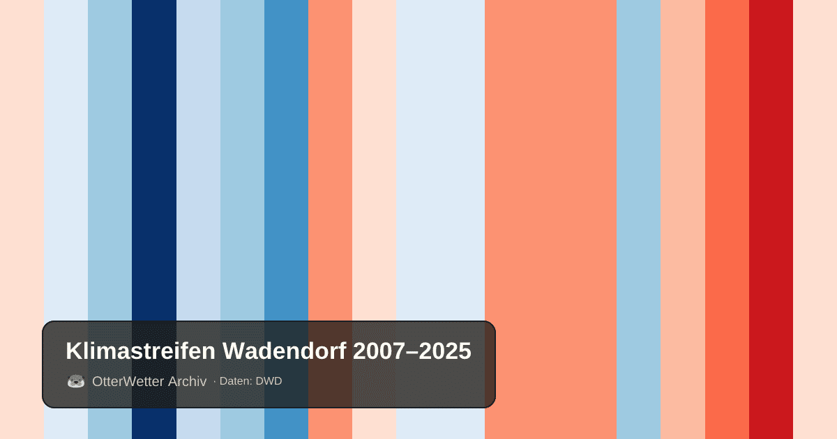 Klimastreifen Wadendorf: Jahresmitteltemperaturen von blau (kühler) bis rot (wärmer)