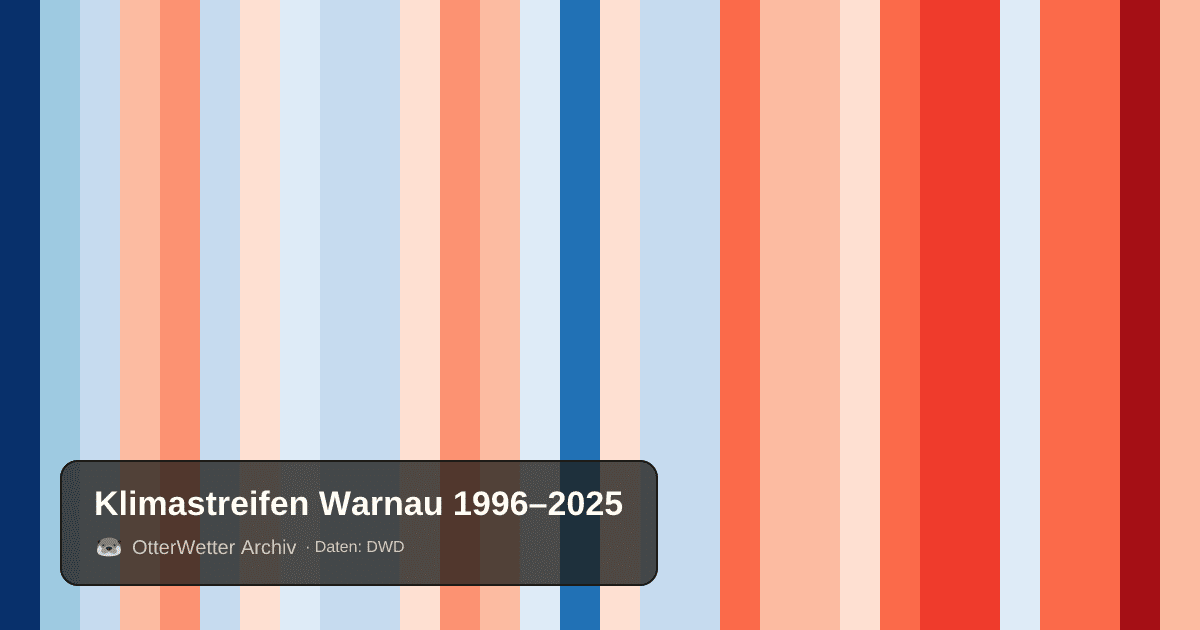 Klimastreifen Warnau: Jahresmitteltemperaturen von blau (kühler) bis rot (wärmer)