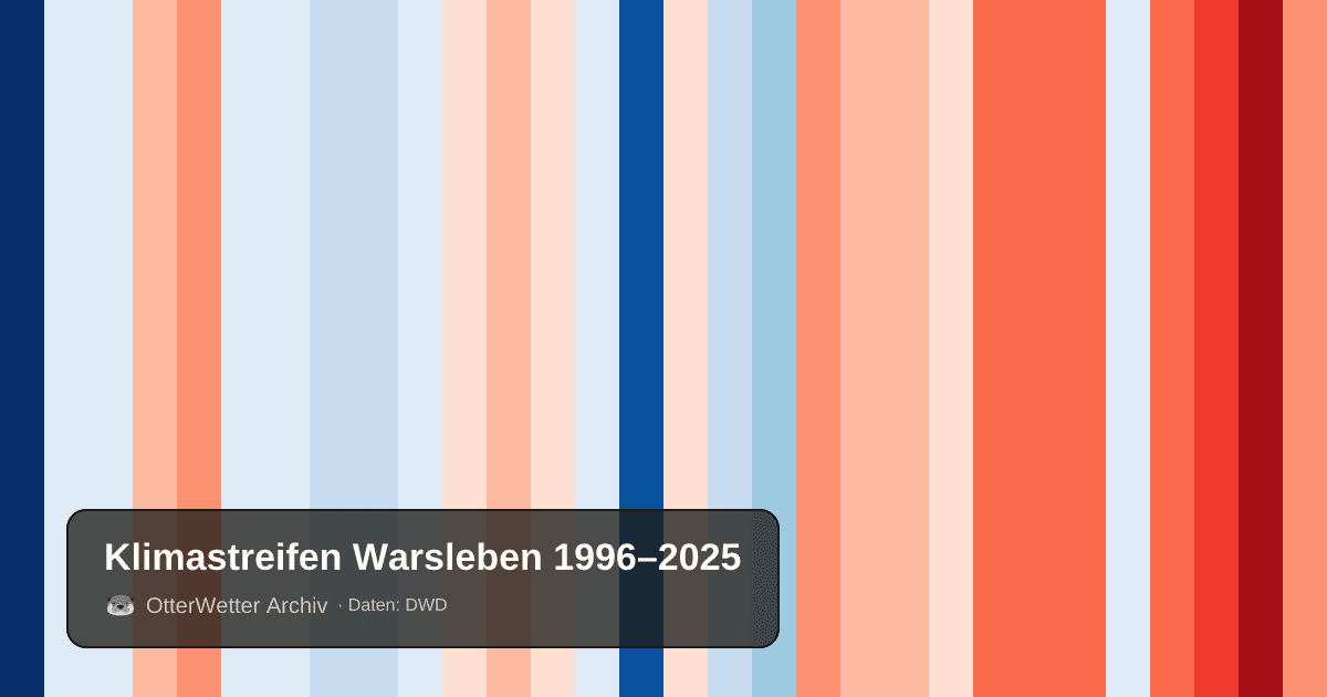 Klimastreifen Warsleben: Jahresmitteltemperaturen von blau (kühler) bis rot (wärmer)