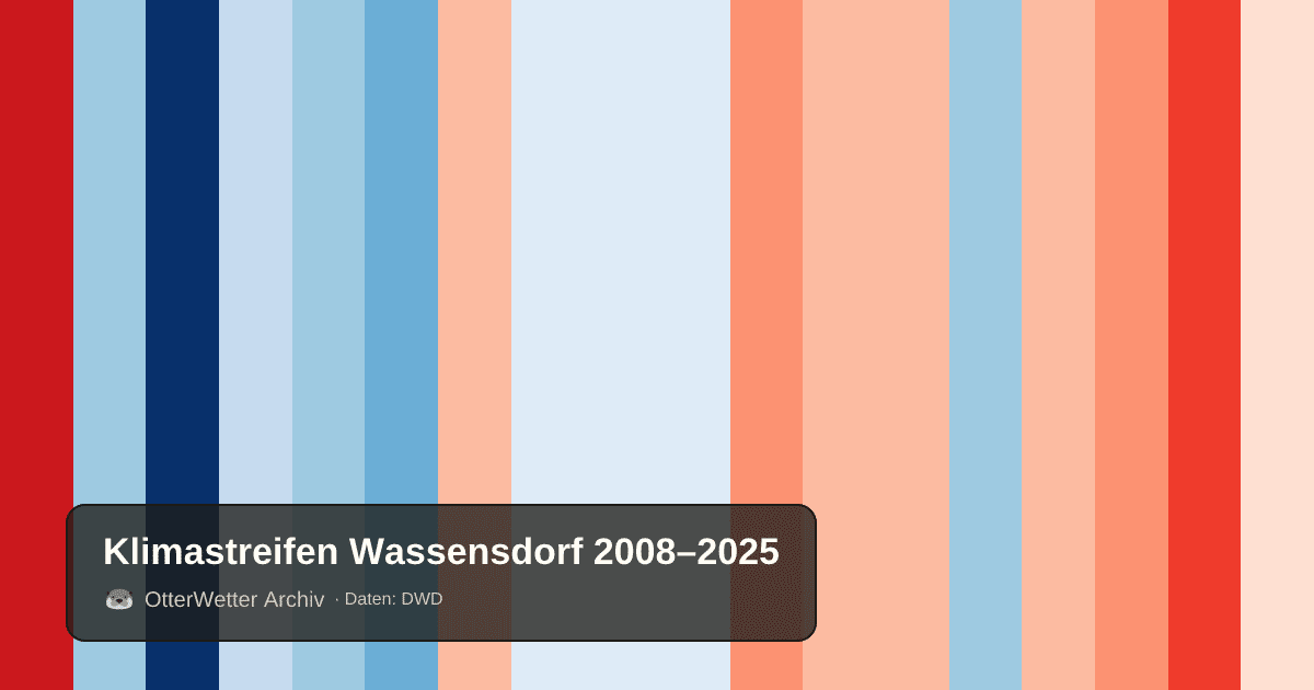 Klimastreifen Wassensdorf: Jahresmitteltemperaturen von blau (kühler) bis rot (wärmer)