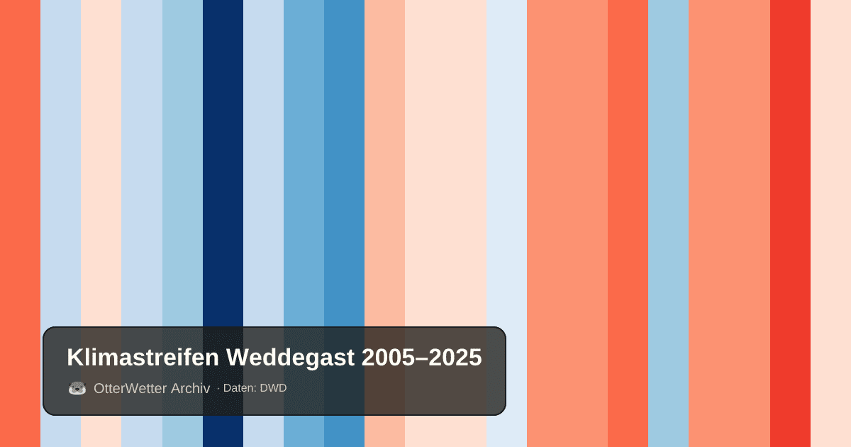 Klimastreifen Weddegast: Jahresmitteltemperaturen von blau (kühler) bis rot (wärmer)