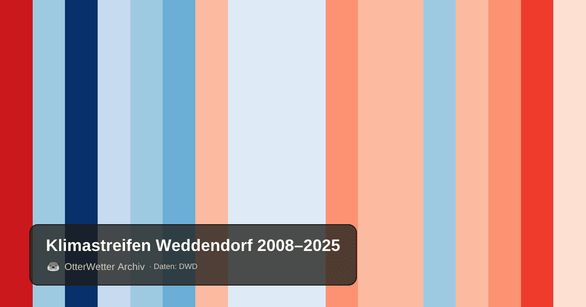Klimastreifen Weddendorf: Jahresmitteltemperaturen von blau (kühler) bis rot (wärmer)