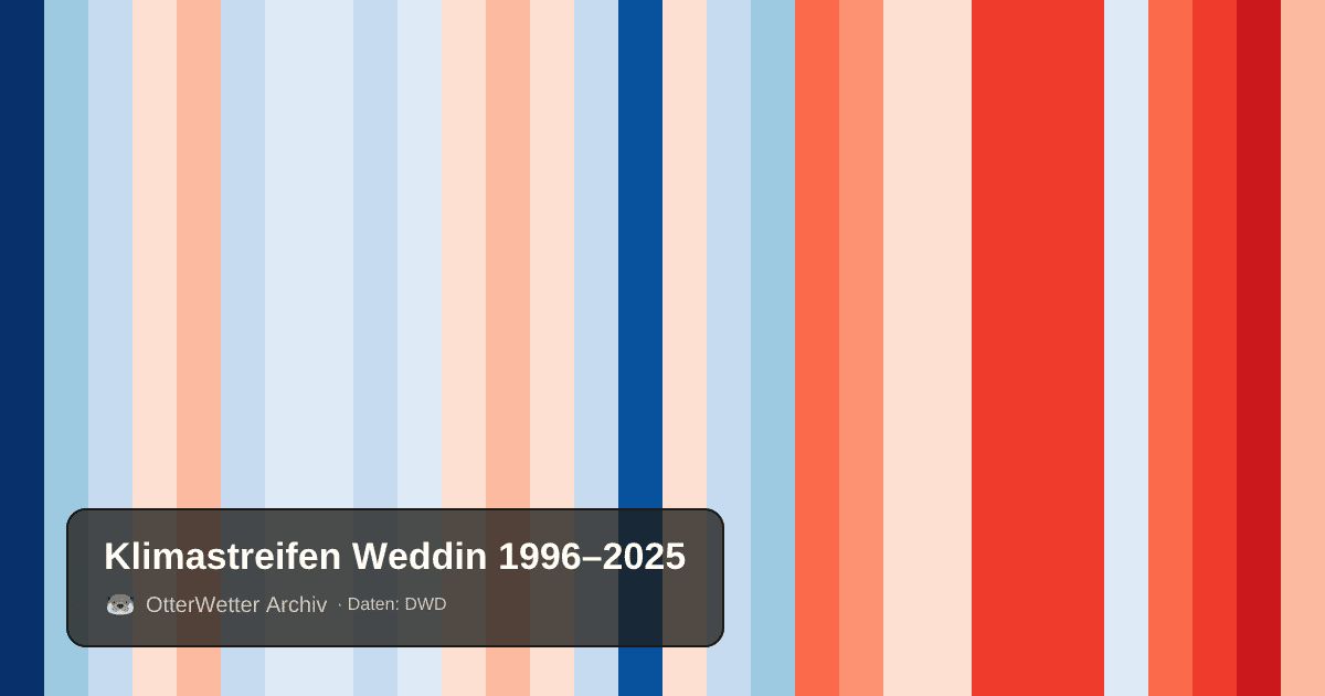 Klimastreifen Weddin: Jahresmitteltemperaturen von blau (kühler) bis rot (wärmer)