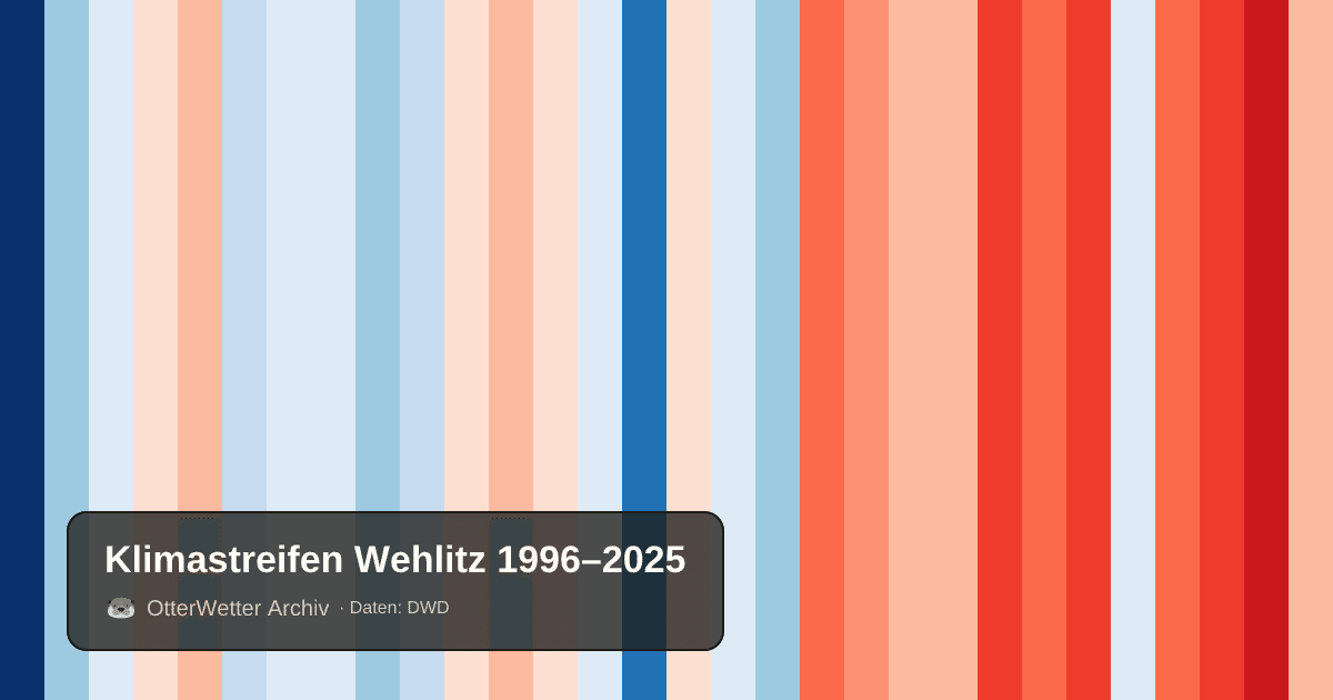 Klimastreifen Wehlitz: Jahresmitteltemperaturen von blau (kühler) bis rot (wärmer)