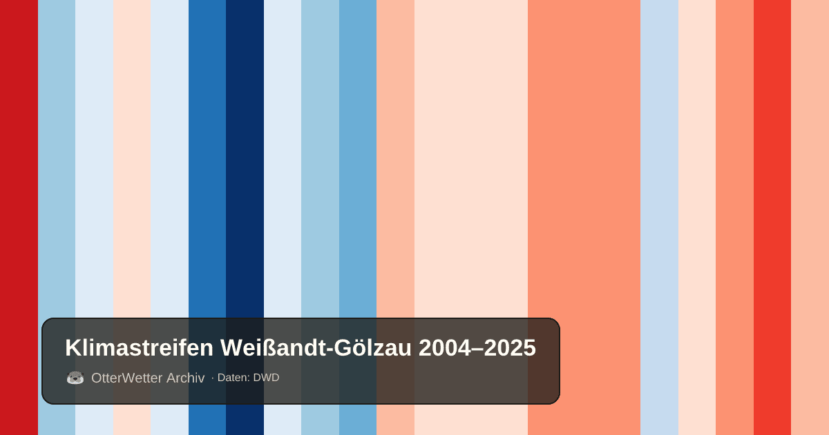 Klimastreifen Weißandt-Gölzau: Jahresmitteltemperaturen von blau (kühler) bis rot (wärmer)