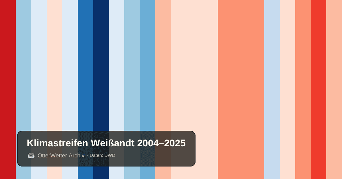 Klimastreifen Weißandt: Jahresmitteltemperaturen von blau (kühler) bis rot (wärmer)