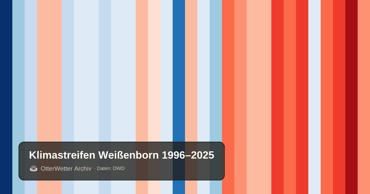 Klimastreifen Weißenborn: Jahresmitteltemperaturen von blau (kühler) bis rot (wärmer)