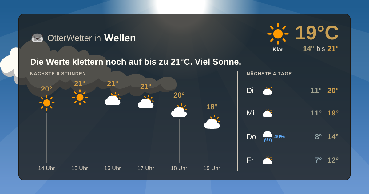 Widget-Vorschau für Wellen Wetter-Widget-Vorschau mit Vorhersagedaten für Wellen