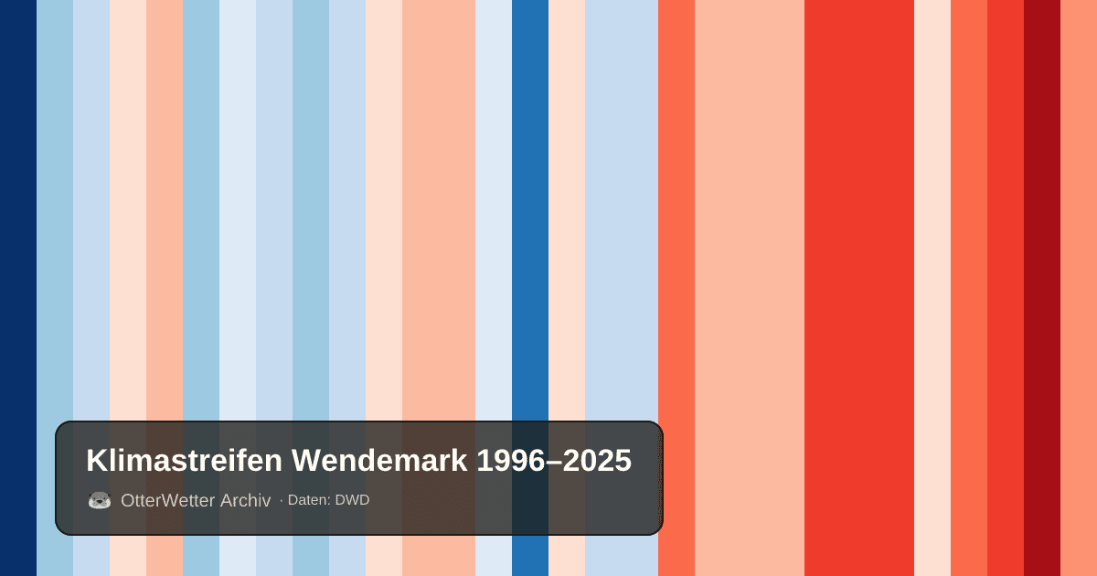 Klimastreifen Wendemark: Jahresmitteltemperaturen von blau (kühler) bis rot (wärmer)