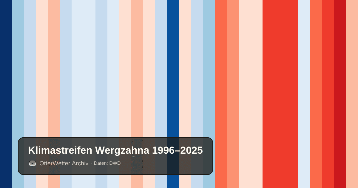 Klimastreifen Wergzahna: Jahresmitteltemperaturen von blau (kühler) bis rot (wärmer)