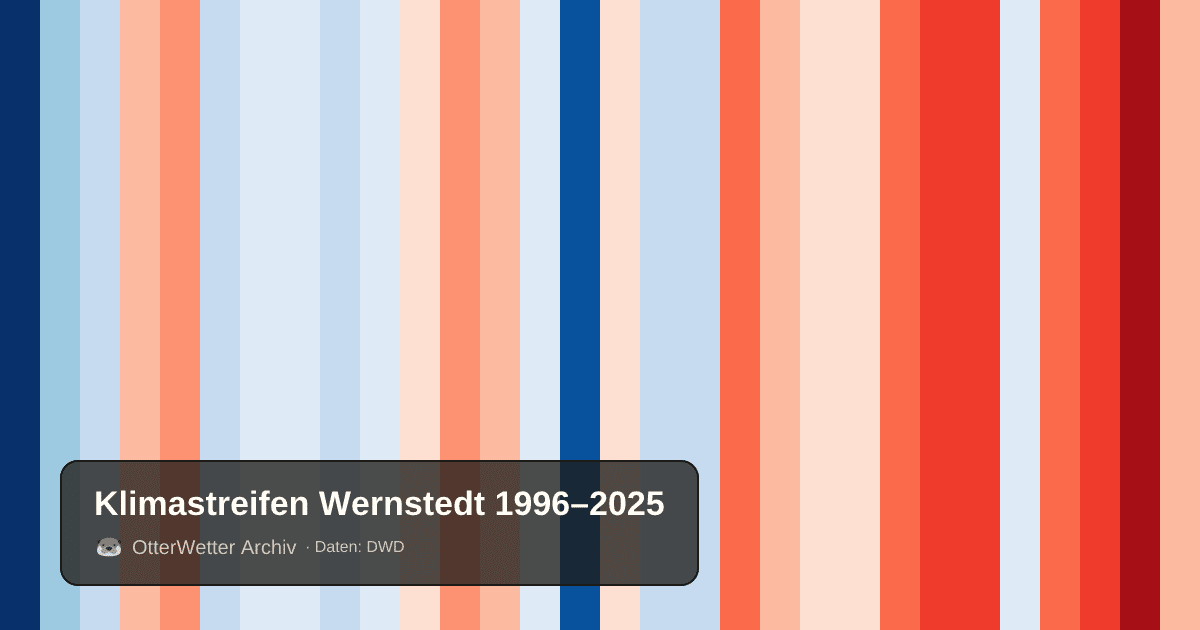 Klimastreifen Wernstedt: Jahresmitteltemperaturen von blau (kühler) bis rot (wärmer)