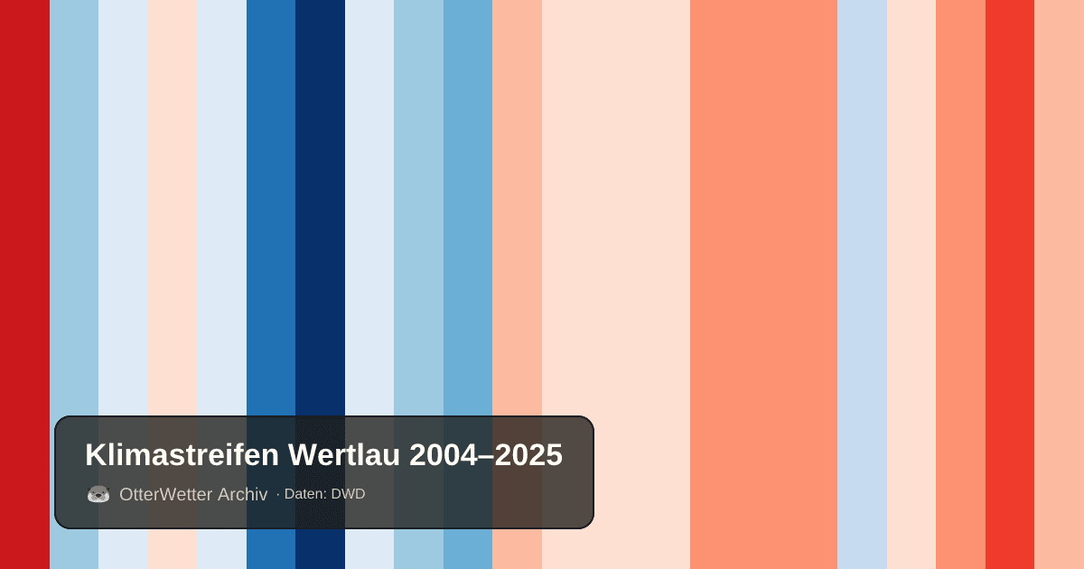 Klimastreifen Wertlau: Jahresmitteltemperaturen von blau (kühler) bis rot (wärmer)