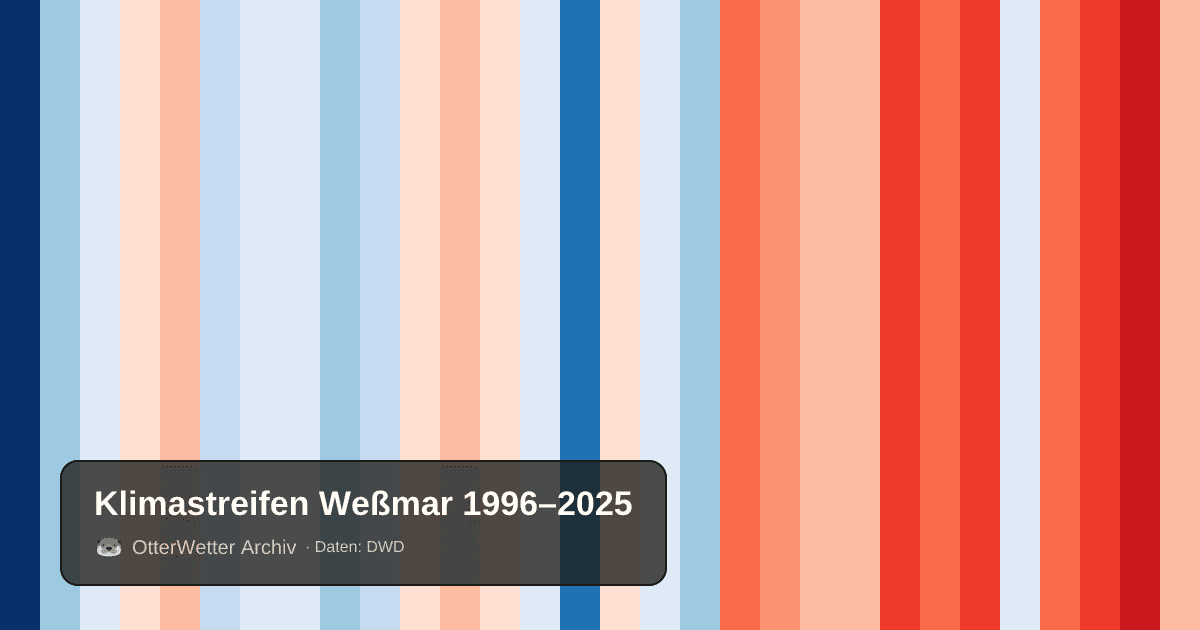 Klimastreifen Weßmar: Jahresmitteltemperaturen von blau (kühler) bis rot (wärmer)