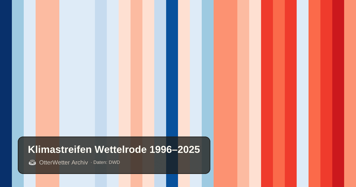 Klimastreifen Wettelrode: Jahresmitteltemperaturen von blau (kühler) bis rot (wärmer)
