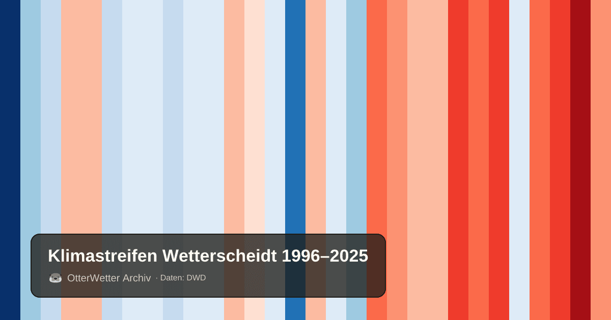 Klimastreifen Wetterscheidt: Jahresmitteltemperaturen von blau (kühler) bis rot (wärmer)