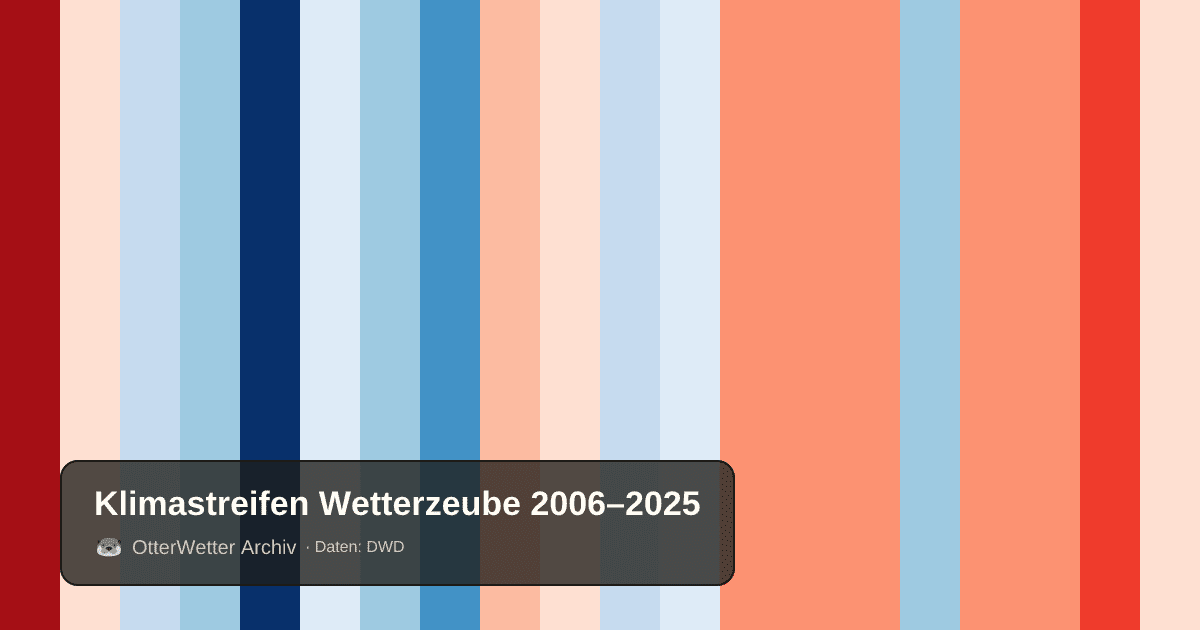 Klimastreifen Wetterzeube: Jahresmitteltemperaturen von blau (kühler) bis rot (wärmer)