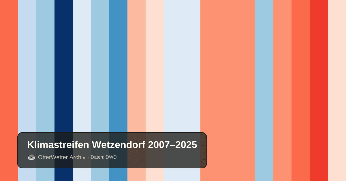 Klimastreifen Wetzendorf: Jahresmitteltemperaturen von blau (kühler) bis rot (wärmer)