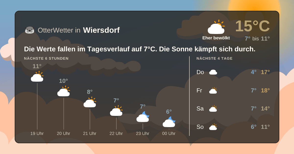 OtterWetter-Widget Wiersdorf