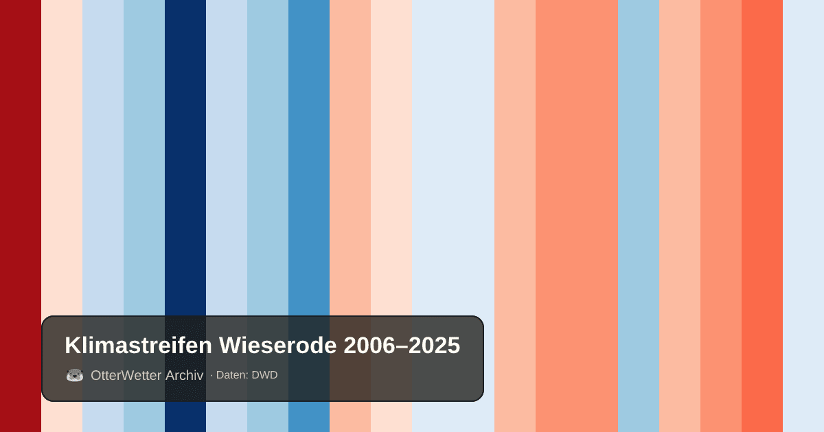Klimastreifen Wieserode: Jahresmitteltemperaturen von blau (kühler) bis rot (wärmer)