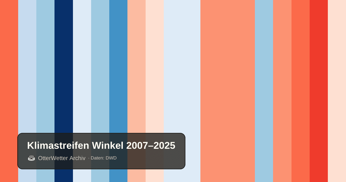 Klimastreifen Winkel: Jahresmitteltemperaturen von blau (kühler) bis rot (wärmer)